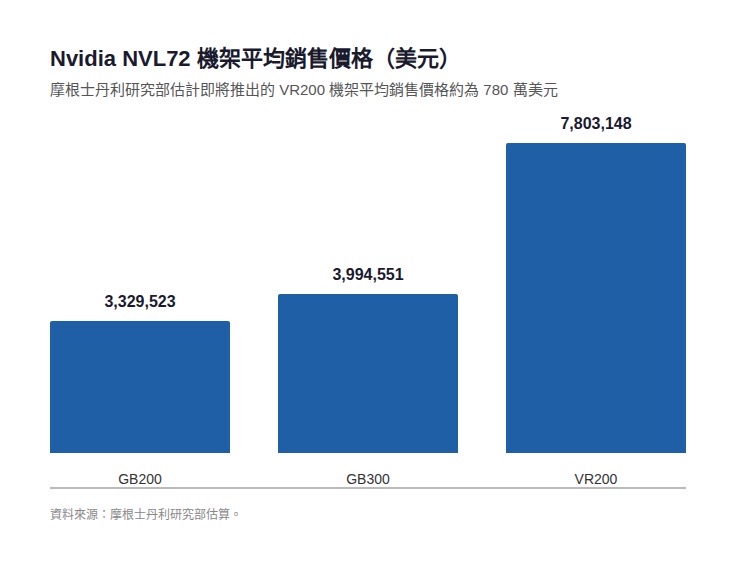 Vr200 獨家》輝達VR200傳延遲兩個月投產!黃仁勳下一張王牌遇亂流?散熱再成AI供應鏈考驗 - 胡說科技