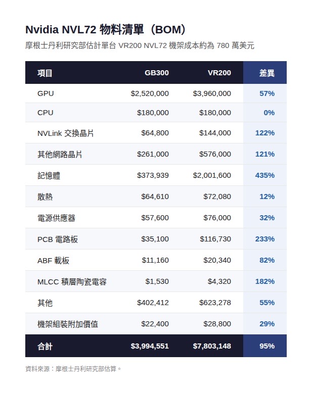 Vr200 獨家》輝達VR200傳延遲兩個月投產!黃仁勳下一張王牌遇亂流?散熱再成AI供應鏈考驗 - 胡說科技